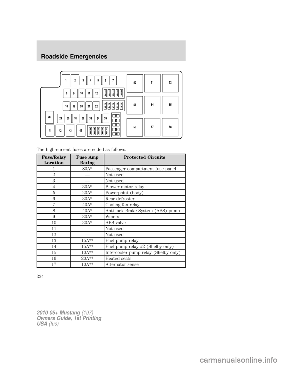 FORD MUSTANG 2010 5.G Owners Manual The high-current fuses are coded as follows.
Fuse/Relay
LocationFuse Amp
RatingProtected Circuits
1 80A* Passenger compartment fuse panel
2 — Not used
3 — Not used
4 30A* Blower motor relay
5 20A* FORD MUSTANG 2010 5.G Owners Manual The high-current fuses are coded as follows.
Fuse/Relay
LocationFuse Amp
RatingProtected Circuits
1 80A* Passenger compartment fuse panel
2 — Not used
3 — Not used
4 30A* Blower motor relay
5 20A*