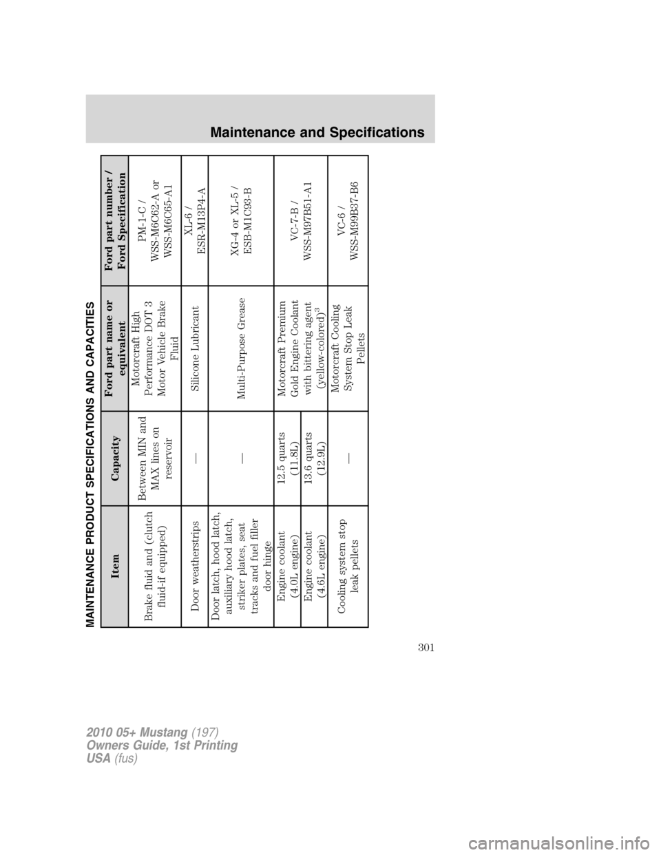 FORD MUSTANG 2010 5.G Owners Manual MAINTENANCE PRODUCT SPECIFICATIONS AND CAPACITIES
Item CapacityFord part name or
equivalentFord part number /
Ford Specification
Brake fluid and (clutch
fluid-if equipped)Between MIN and
MAX lines on
