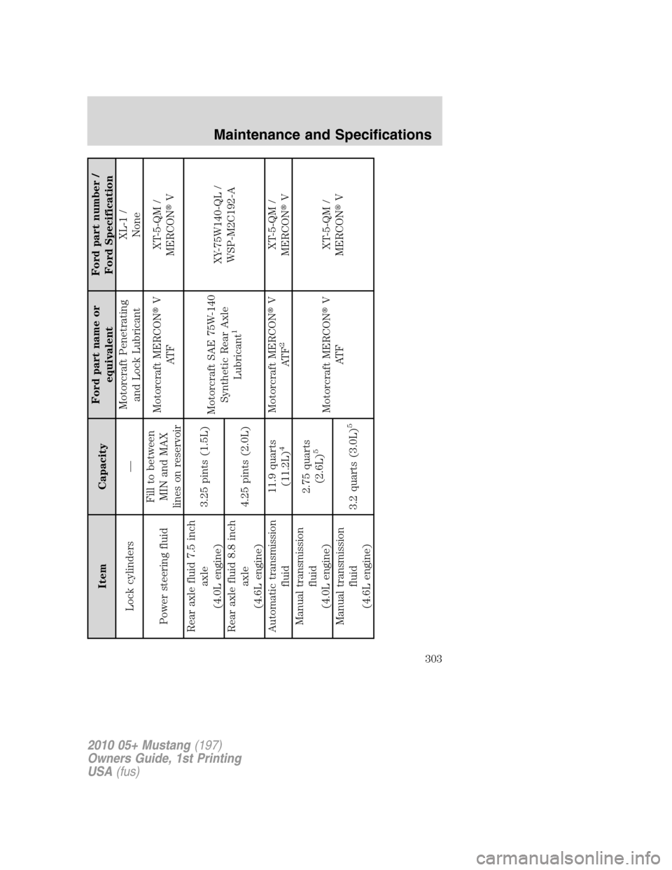 FORD MUSTANG 2010 5.G Owners Manual Item CapacityFord part name or
equivalentFord part number /
Ford Specification
Lock cylinders —Motorcraft Penetrating
and Lock LubricantXL-1 /
None
Power steering fluidFill to between
MIN and MAX
li