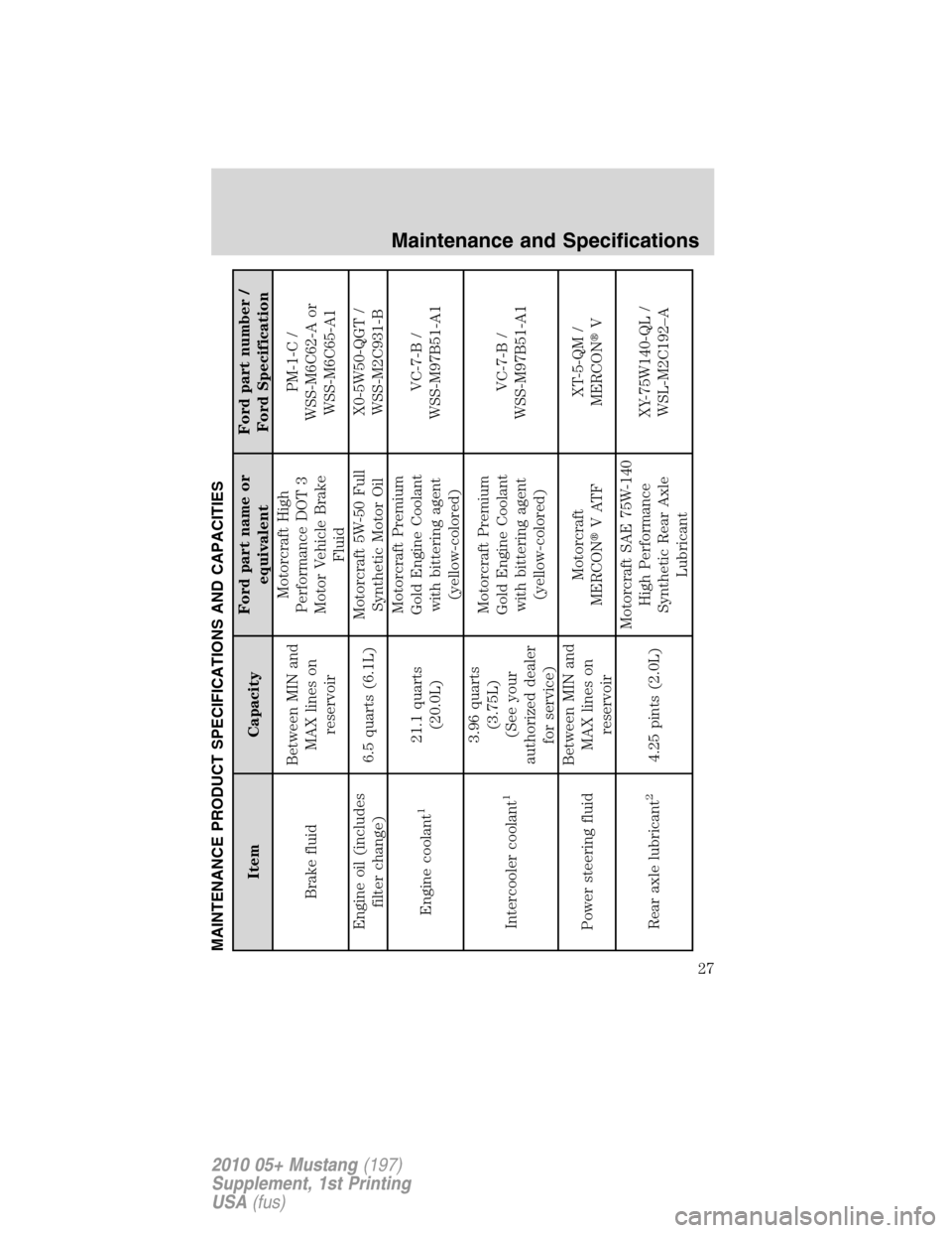 FORD MUSTANG 2010 5.G Shelby GT500 Supplement Manual MAINTENANCE PRODUCT SPECIFICATIONS AND CAPACITIES
Item CapacityFord part name or
equivalentFord part number /
Ford Specification
Brake fluidBetween MIN and
MAX lines on
reservoirMotorcraft High
Perfor