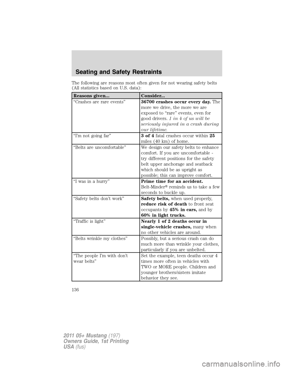 FORD MUSTANG 2011 5.G Owners Manual The following are reasons most often given for not wearing safety belts
(All statistics based on U.S. data):
Reasons given... Consider...
“Crashes are rare events”36700 crashes occur every day.The
