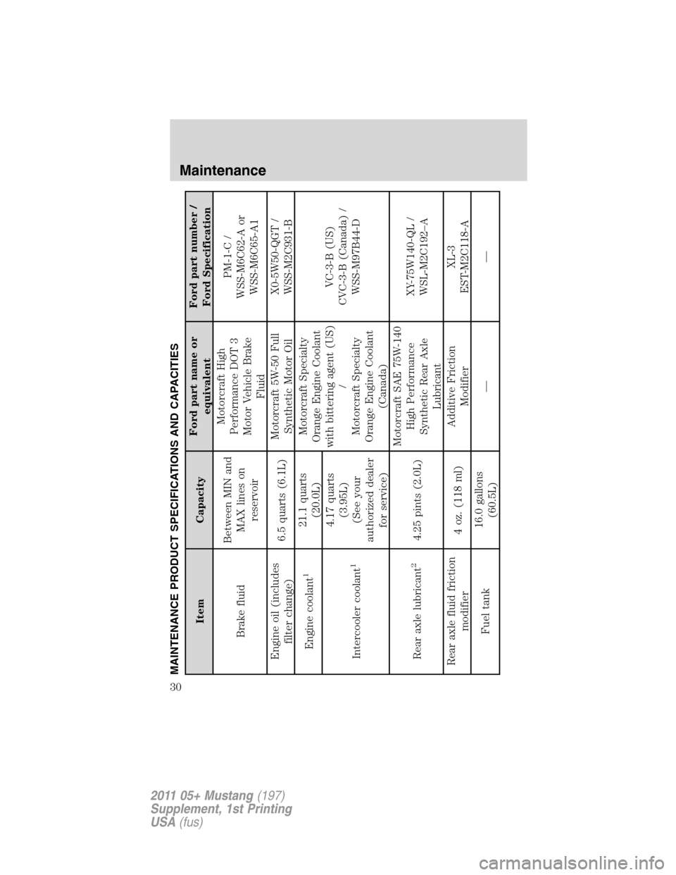 FORD MUSTANG 2011 5.G Shelby GT500 Supplement Manual MAINTENANCE PRODUCT SPECIFICATIONS AND CAPACITIES
Item CapacityFord part name or
equivalentFord part number /
Ford Specification
Brake fluidBetween MIN and
MAX lines on
reservoirMotorcraft High
Perfor