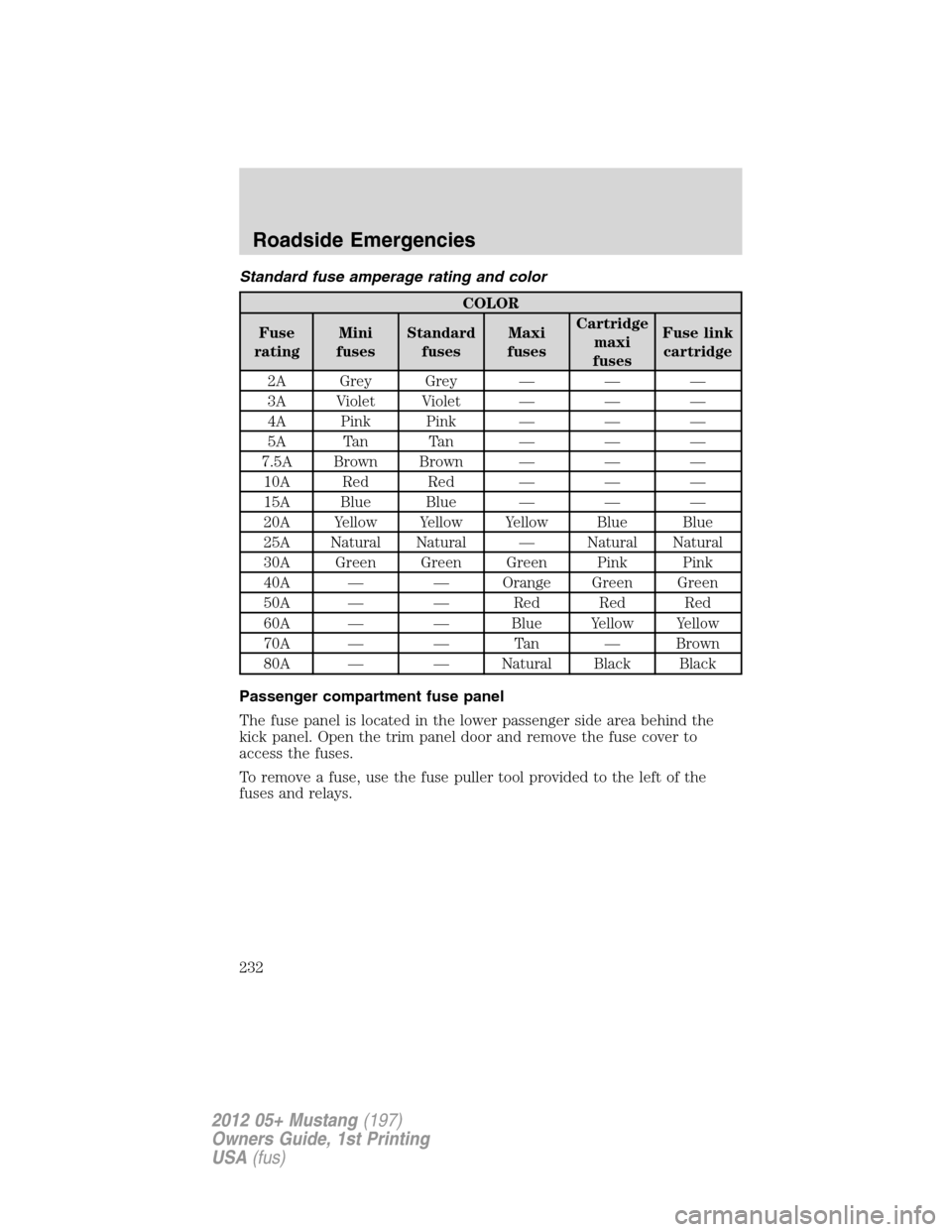 FORD MUSTANG 2012 5.G Owners Manual Standard fuse amperage rating and color
COLOR
Fuse
ratingMini
fusesStandard
fusesMaxi
fusesCartridge
maxi
fusesFuse link
cartridge
2A Grey Grey — — —
3A Violet Violet — — —
4A Pink Pink �