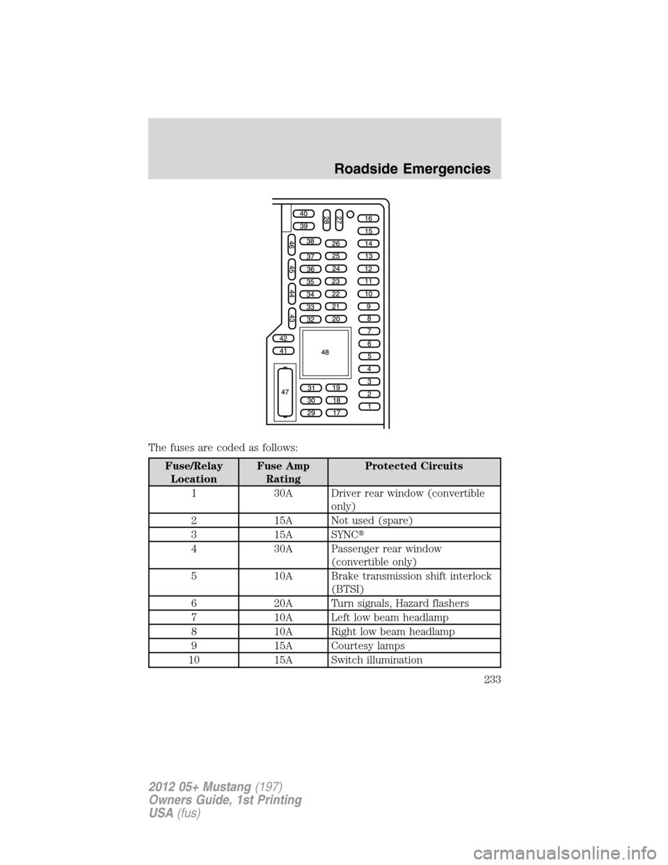 FORD MUSTANG 2012 5.G Owners Manual The fuses are coded as follows:
Fuse/Relay
LocationFuse Amp
RatingProtected Circuits
1 30A Driver rear window (convertible
only)
2 15A Not used (spare)
3 15A SYNC
4 30A Passenger rear window
(convert
