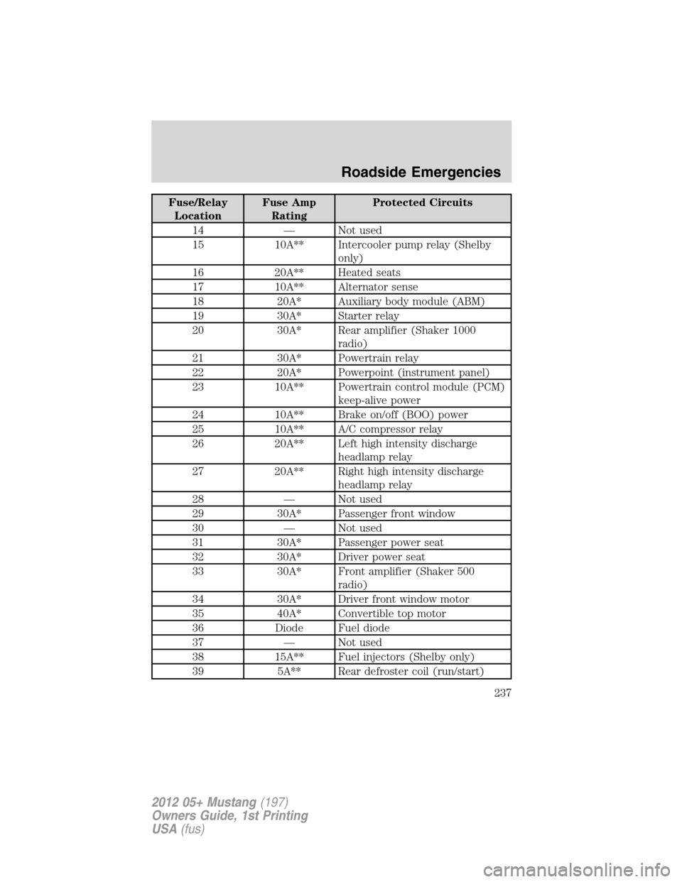 FORD MUSTANG 2012 5.G Owners Manual Fuse/Relay
LocationFuse Amp
RatingProtected Circuits
14 — Not used
15 10A** Intercooler pump relay (Shelby
only)
16 20A** Heated seats
17 10A** Alternator sense
18 20A* Auxiliary body module (ABM)
1
