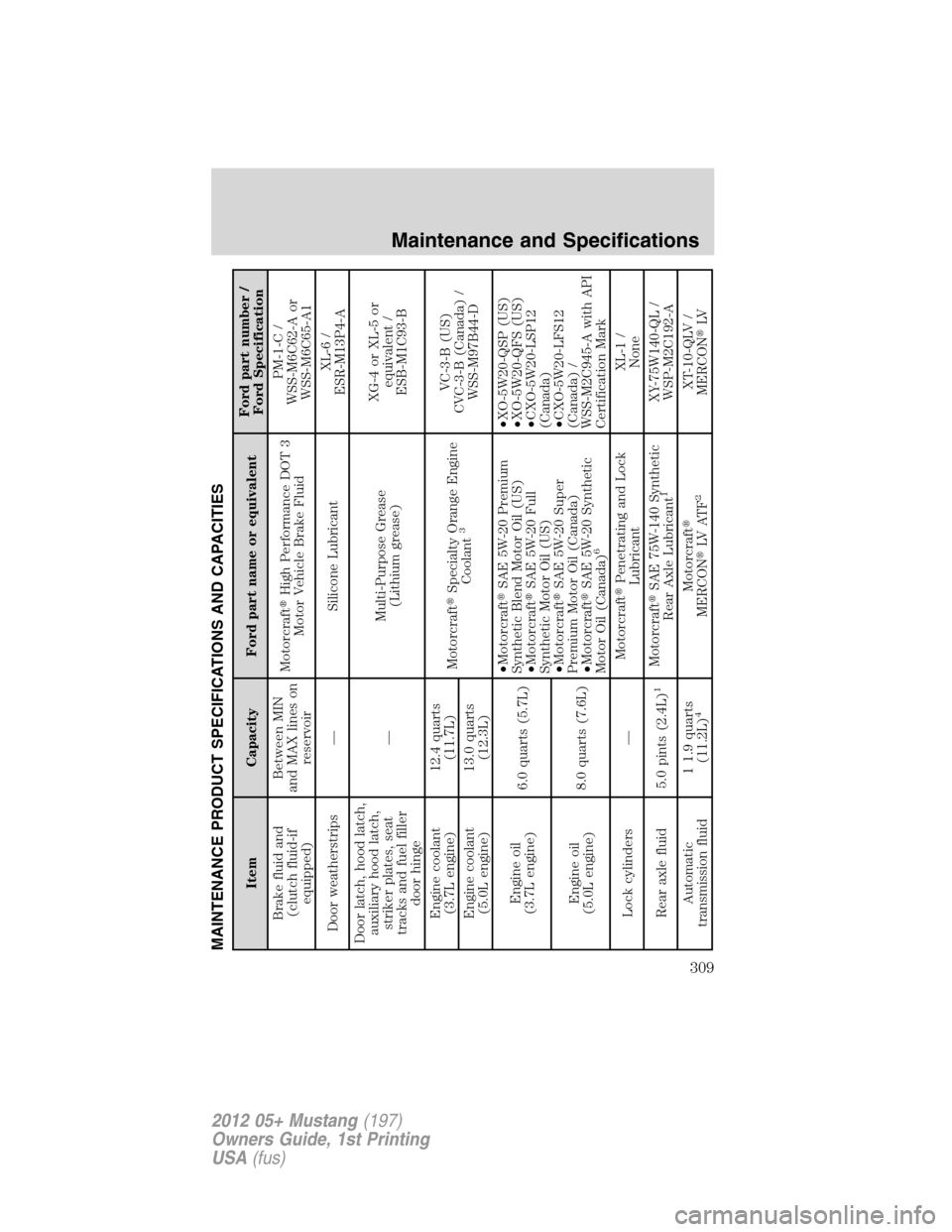 FORD MUSTANG 2012 5.G Owners Manual MAINTENANCE PRODUCT SPECIFICATIONS AND CAPACITIES
Item Capacity Ford part name or equivalentFord part number /
Ford Specification
Brake fluid and
(clutch fluid-if
equipped)Between MIN
and MAX lines on