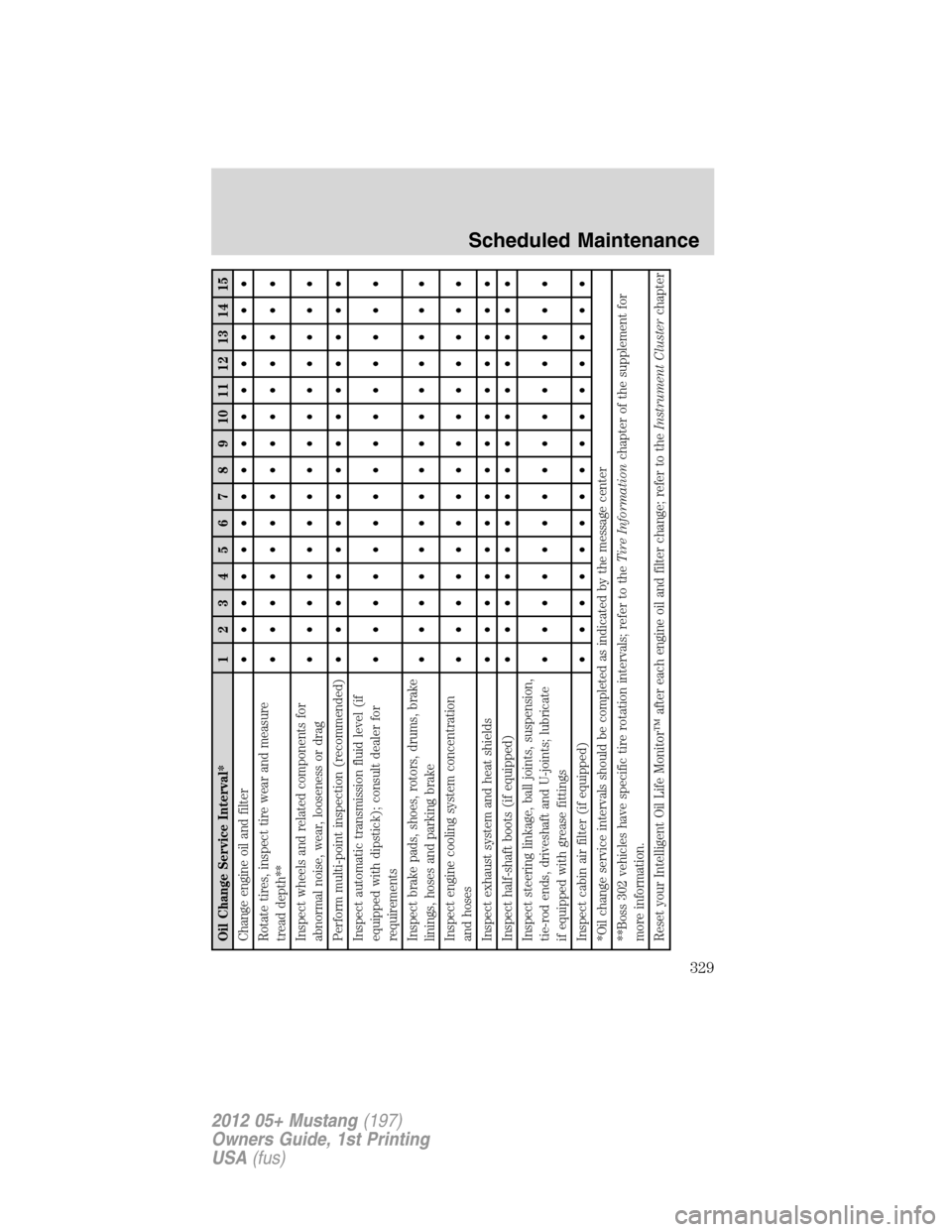 FORD MUSTANG 2012 5.G User Guide Oil Change Service Interval* 123456789101112131415
Change engine oil and filter• ••••••••••••••
Rotate tires, inspect tire wear and measure
tread depth**• ••••�