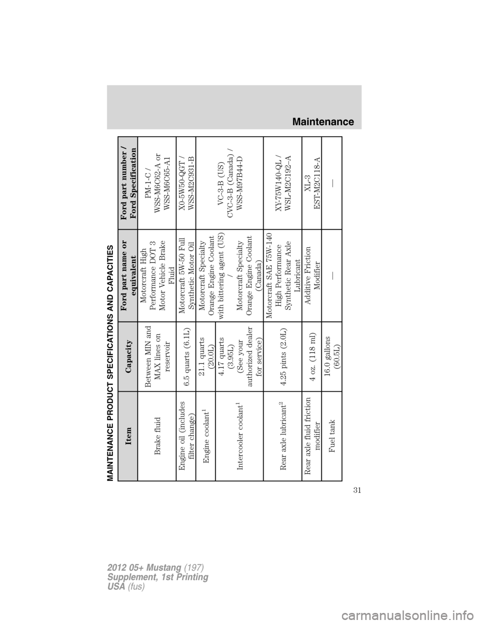 FORD MUSTANG 2012 5.G Shelby GT500 Supplement Manual MAINTENANCE PRODUCT SPECIFICATIONS AND CAPACITIES
Item CapacityFord part name or
equivalentFord part number /
Ford Specification
Brake fluidBetween MIN and
MAX lines on
reservoirMotorcraft High
Perfor