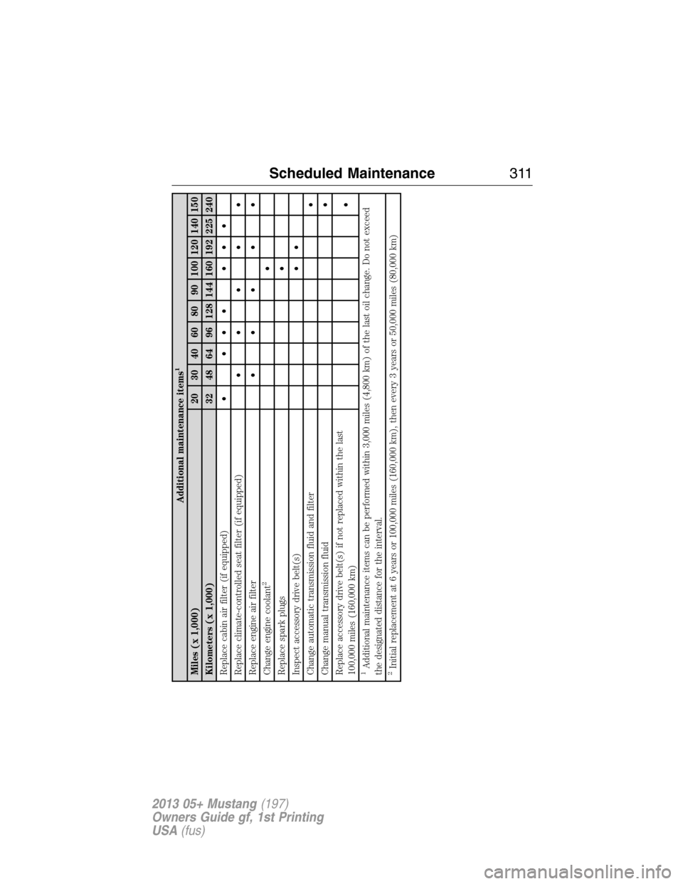 FORD MUSTANG 2013 5.G Owners Manual Additional maintenance items
1
Miles (x 1,000) 20 30 40 60 80 90 100 120 140 150
Kilometers (x 1,000) 32 48 64 96 128 144 160 192 225 240
Replace cabin air filter (if equipped)• ••• •••
