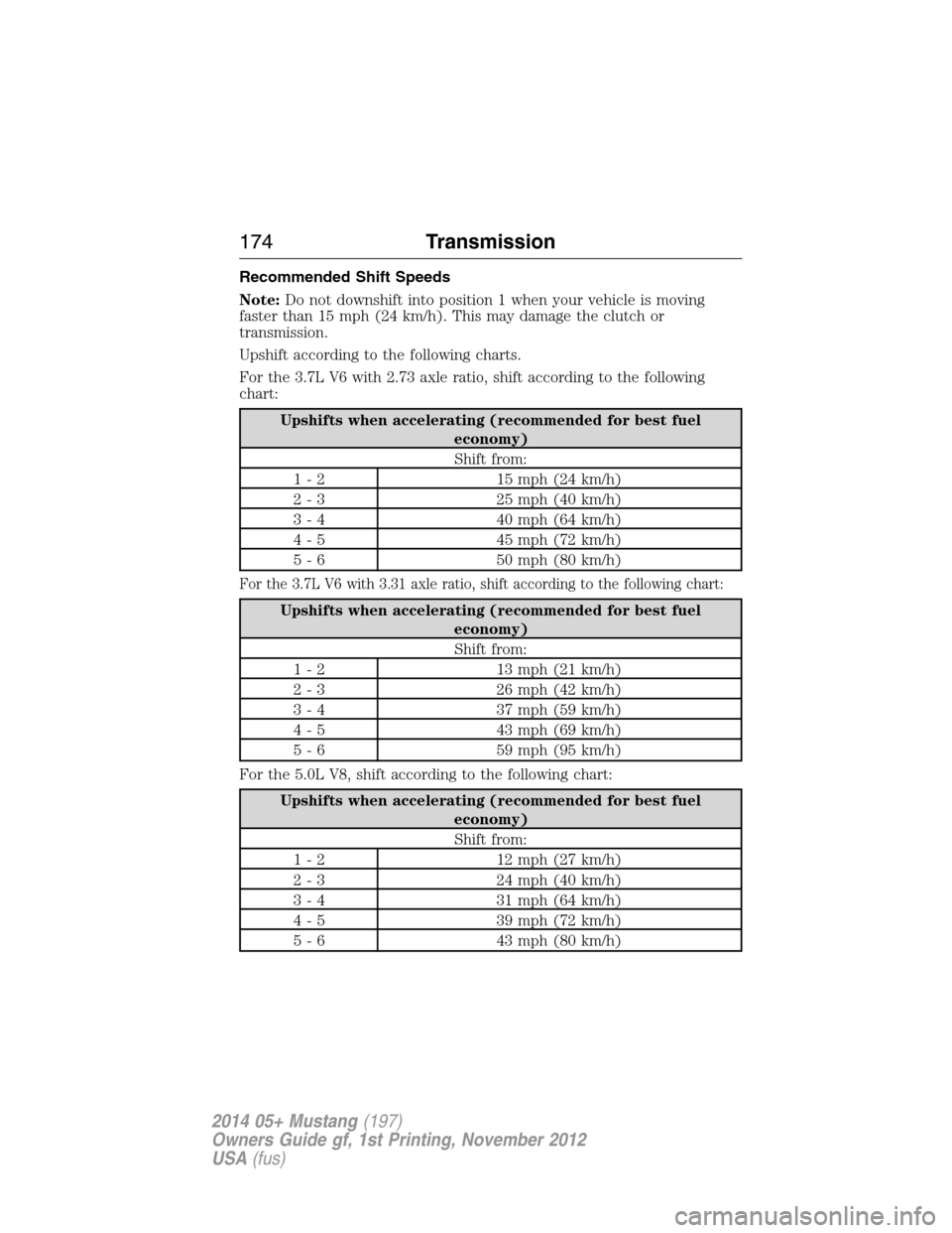 FORD MUSTANG 2014 5.G Owners Manual Recommended Shift Speeds
Note:Do not downshift into position 1 when your vehicle is moving
faster than 15 mph (24 km/h). This may damage the clutch or
transmission.
Upshift according to the following FORD MUSTANG 2014 5.G Owners Manual Recommended Shift Speeds
Note:Do not downshift into position 1 when your vehicle is moving
faster than 15 mph (24 km/h). This may damage the clutch or
transmission.
Upshift according to the following