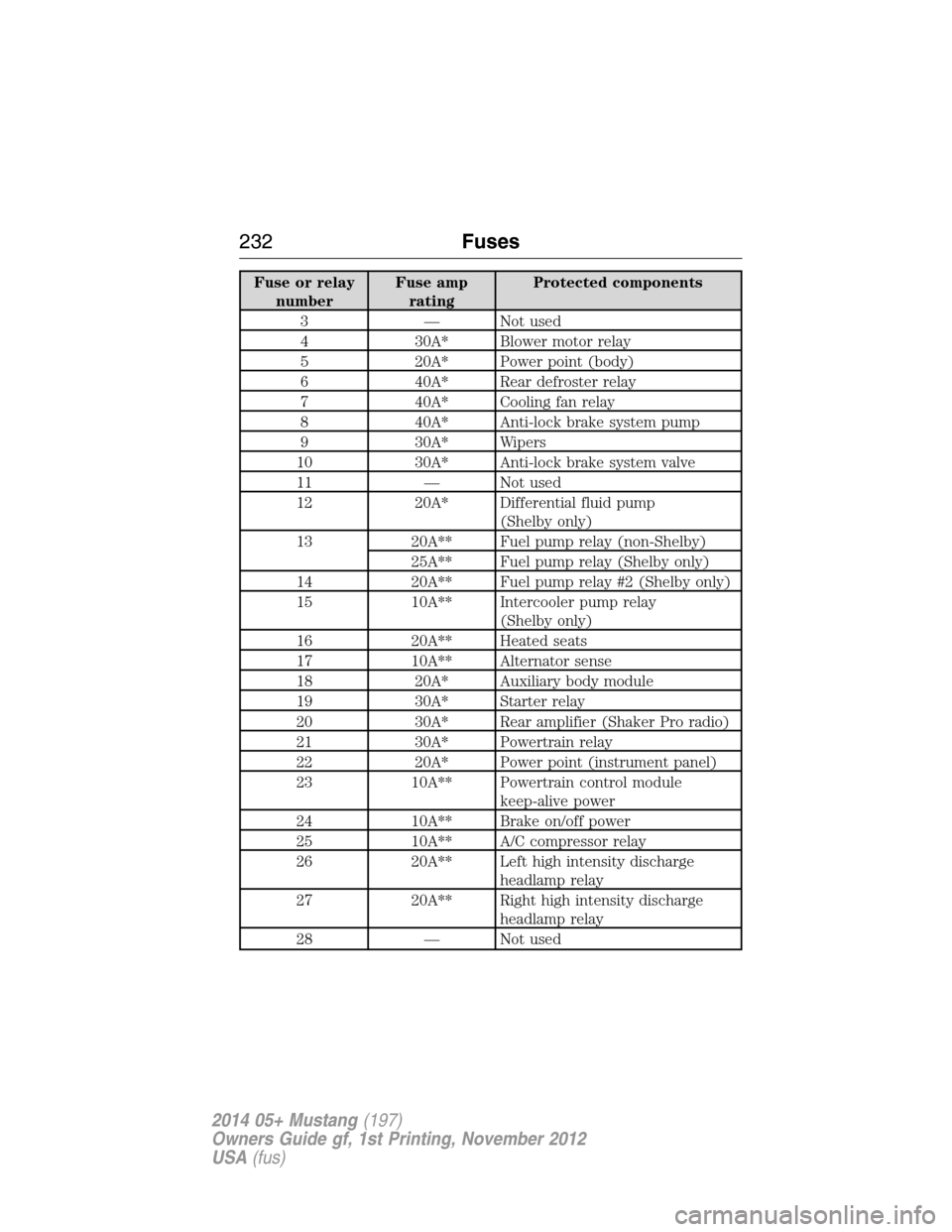 FORD MUSTANG 2014 5.G Owners Manual Fuse or relay
numberFuse amp
ratingProtected components
3 — Not used
4 30A* Blower motor relay
5 20A* Power point (body)
6 40A* Rear defroster relay
7 40A* Cooling fan relay
8 40A* Anti-lock brake s