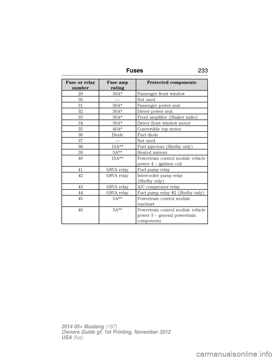 FORD MUSTANG 2014 5.G Owners Manual Fuse or relay
numberFuse amp
ratingProtected components
29 30A* Passenger front window
30 — Not used
31 30A* Passenger power seat
32 30A* Driver power seat
33 30A* Front amplifier (Shaker radio)
34 