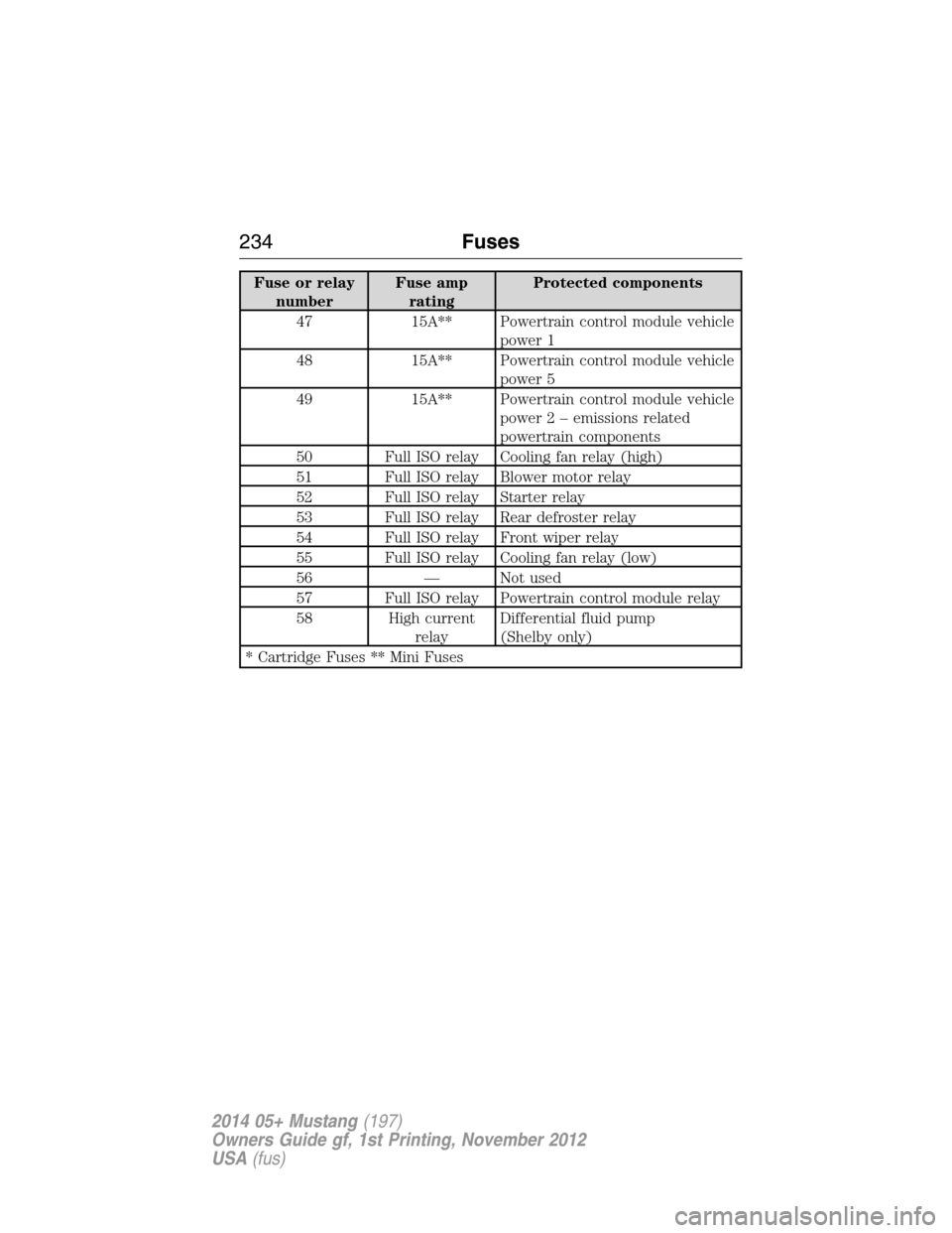 FORD MUSTANG 2014 5.G Owners Manual Fuse or relay
numberFuse amp
ratingProtected components
47 15A** Powertrain control module vehicle
power 1
48 15A** Powertrain control module vehicle
power 5
49 15A** Powertrain control module vehicle FORD MUSTANG 2014 5.G Owners Manual Fuse or relay
numberFuse amp
ratingProtected components
47 15A** Powertrain control module vehicle
power 1
48 15A** Powertrain control module vehicle
power 5
49 15A** Powertrain control module vehicle