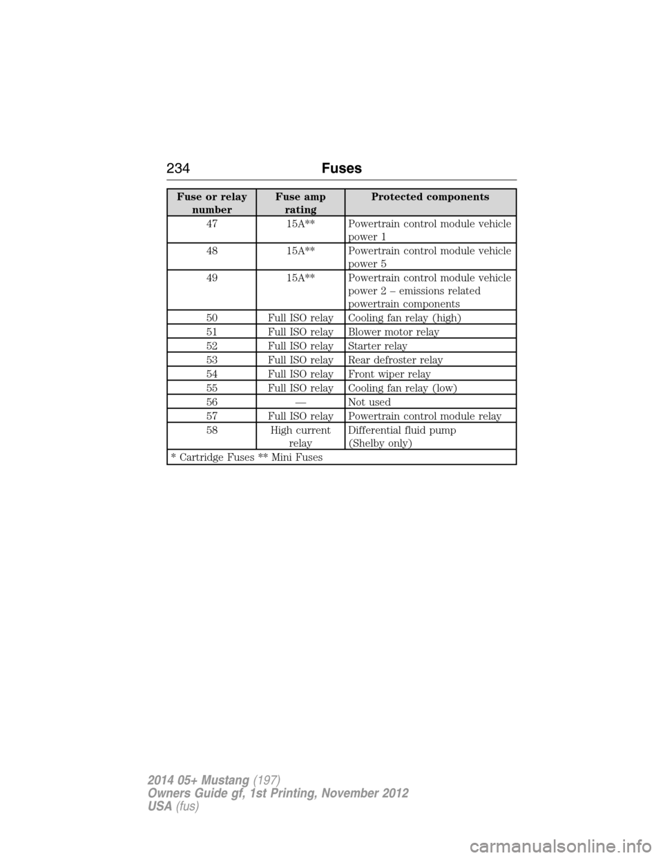 FORD MUSTANG 2014 5.G Owners Manual Fuse or relay
numberFuse amp
ratingProtected components
47 15A** Powertrain control module vehicle
power 1
48 15A** Powertrain control module vehicle
power 5
49 15A** Powertrain control module vehicle