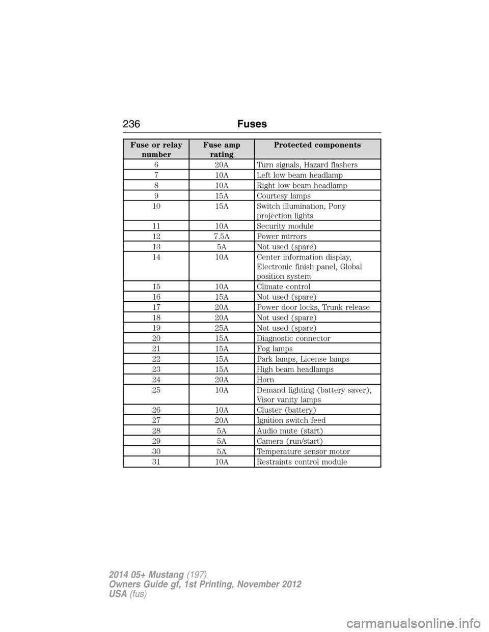 FORD MUSTANG 2014 5.G Owners Manual Fuse or relay
numberFuse amp
ratingProtected components
6 20A Turn signals, Hazard flashers
7 10A Left low beam headlamp
8 10A Right low beam headlamp
9 15A Courtesy lamps
10 15A Switch illumination, 