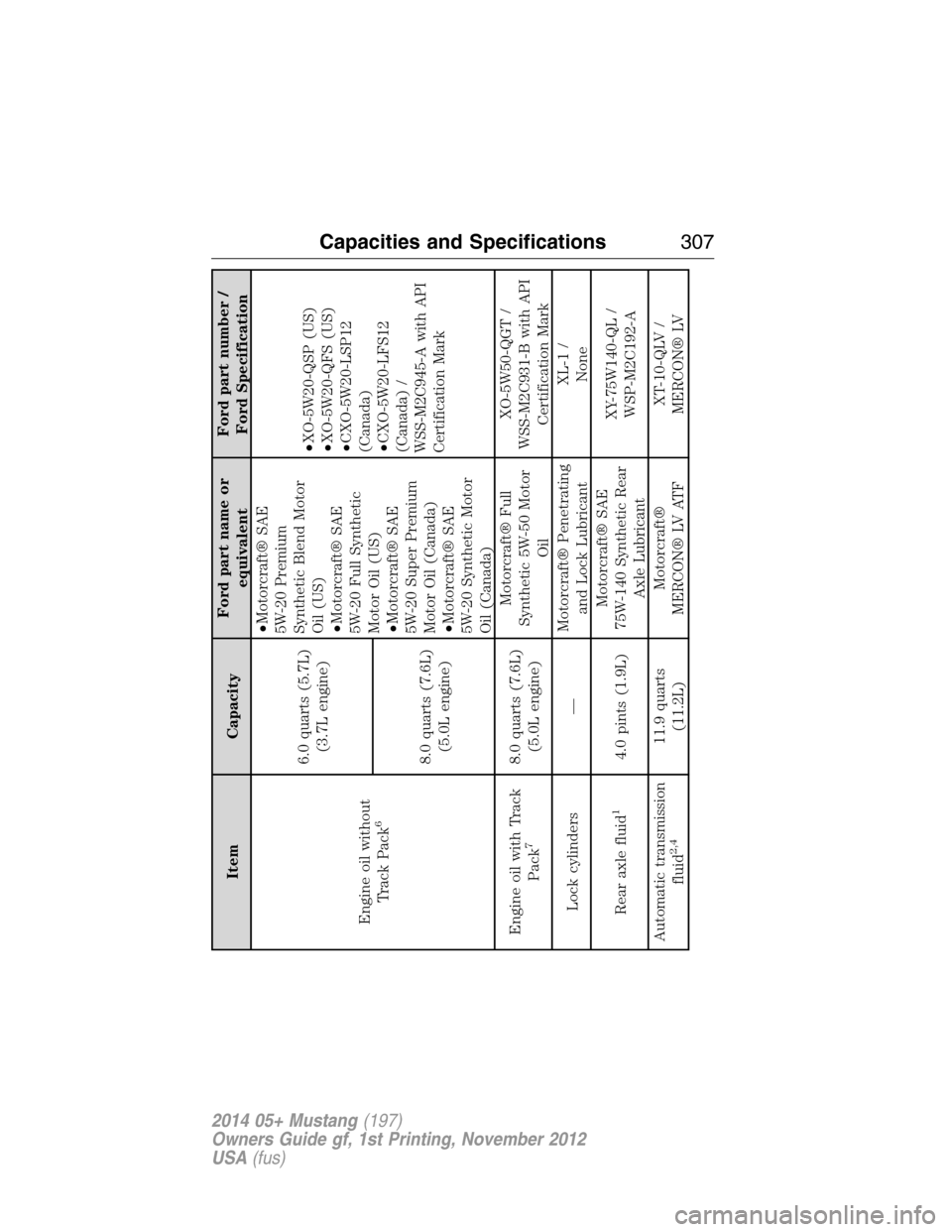 FORD MUSTANG 2014 5.G Owners Manual Item CapacityFord part name or
equivalentFord part number /
Ford Specification
Engine oil without
Track Pack
6
6.0 quarts (5.7L)
(3.7L engine)•Motorcraft® SAE
5W-20 Premium
Synthetic Blend Motor
Oi