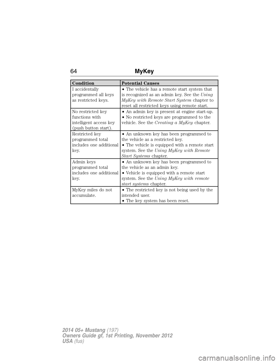 FORD MUSTANG 2014 5.G Owners Manual Condition Potential Causes
I accidentally
programmed all keys
as restricted keys.•The vehicle has a remote start system that
is recognized as an admin key. See theUsing
MyKey with Remote Start Syste
