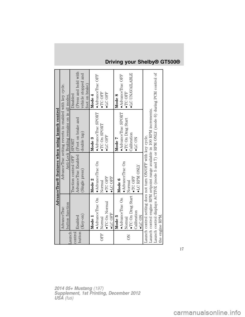 FORD MUSTANG 2014 5.G Shelby GT500 Supplement Manual AdvanceTrac® features when using launch control
Launch
control
buttonAdvanceTrac
button functionAdvanceTrac setting reverts to enabled with key cycle.
Anti-Lock Braking remains on in all modes.
Enabl