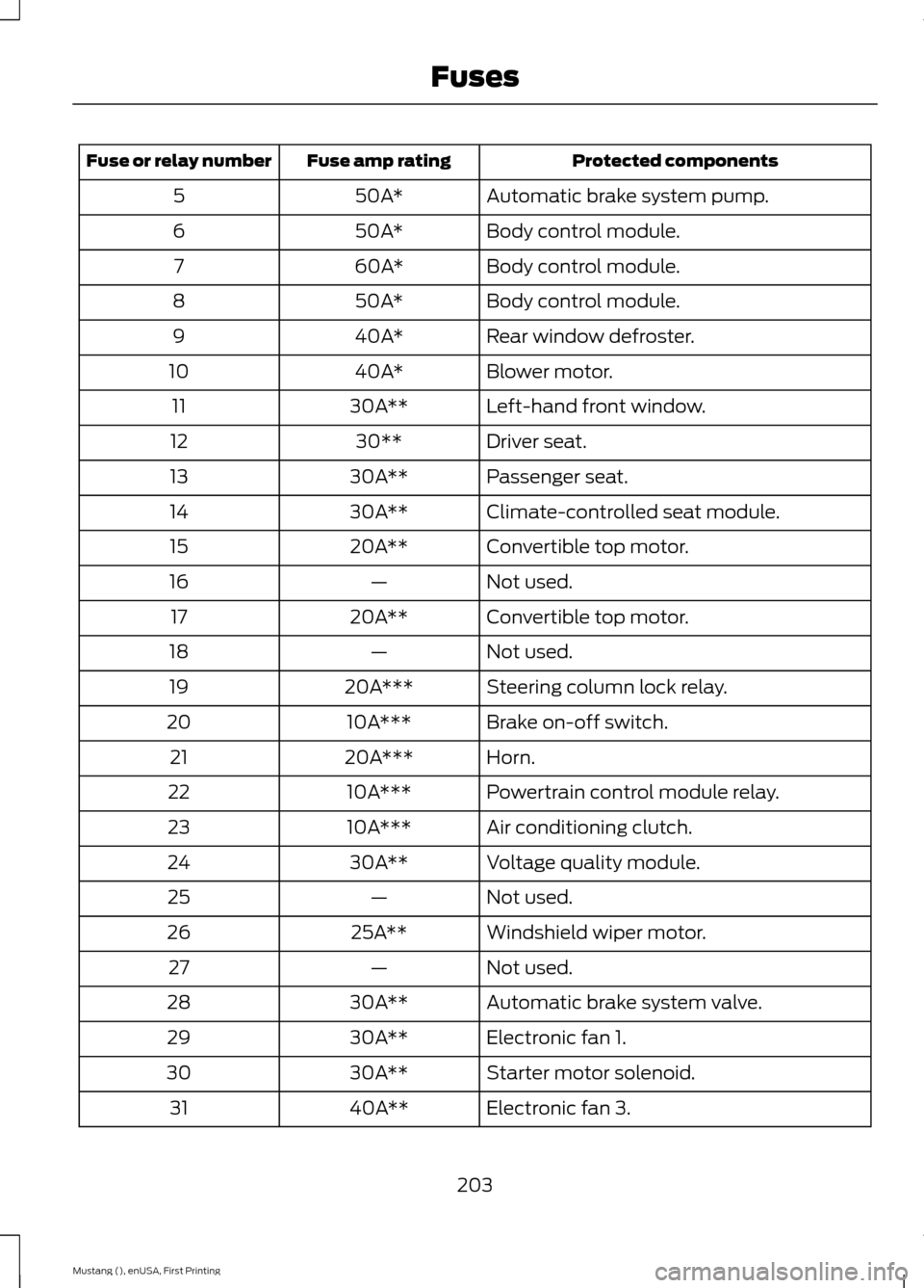 FORD MUSTANG 2015 6.G Owners Manual Protected components
Fuse amp rating
Fuse or relay number
Automatic brake system pump.
50A*
5
Body control module.
50A*
6
Body control module.
60A*
7
Body control module.
50A*
8
Rear window defroster.