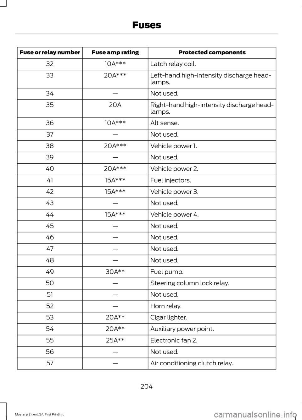 FORD MUSTANG 2015 6.G Owners Manual Protected components
Fuse amp rating
Fuse or relay number
Latch relay coil.
10A***
32
Left-hand high-intensity discharge head-
lamps.
20A***
33
Not used.
—
34
Right-hand high-intensity discharge hea