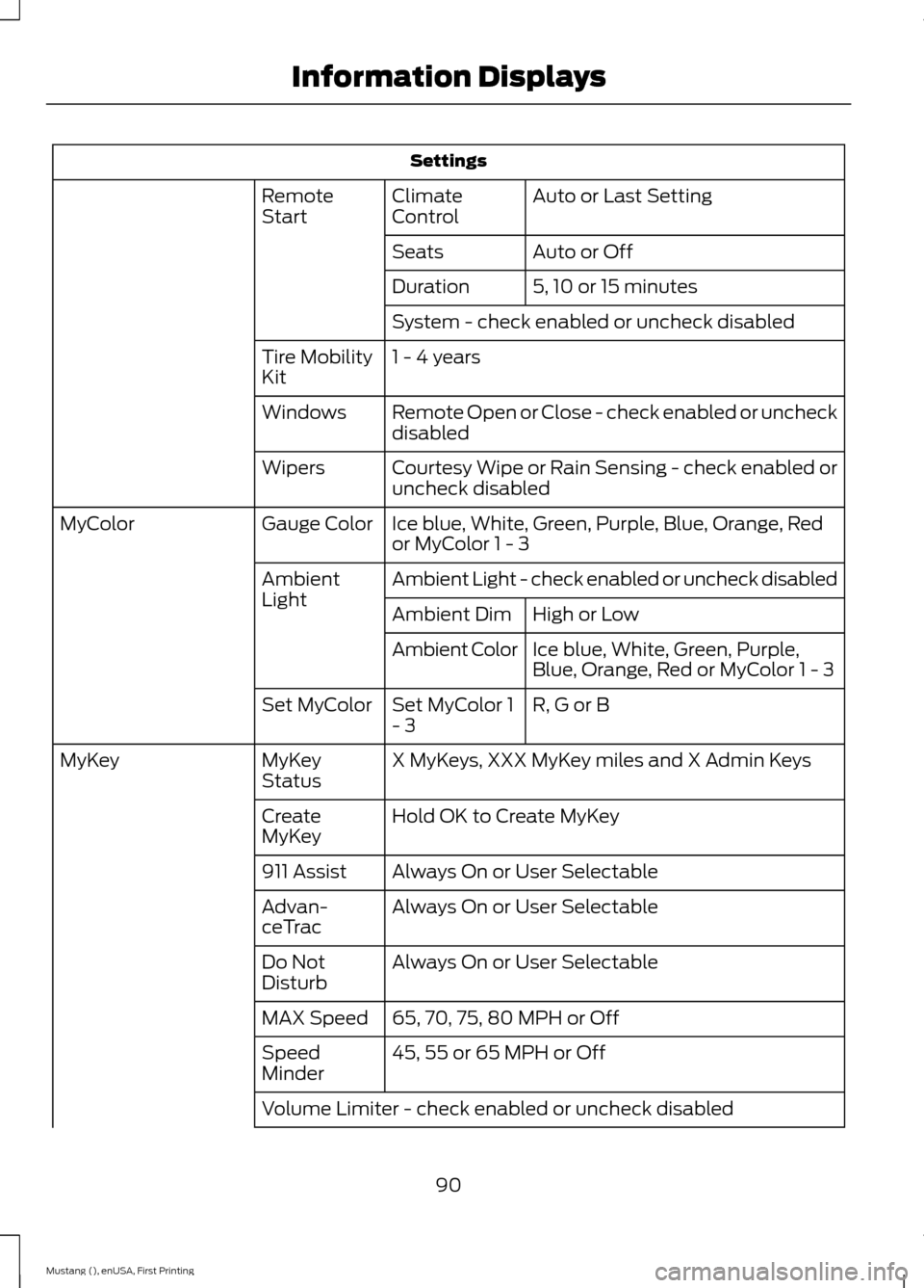 FORD MUSTANG 2015 6.G Owners Manual Settings
Auto or Last Setting
Climate
Control
Remote
Start
Auto or Off
Seats
5, 10 or 15 minutes
Duration
System - check enabled or uncheck disabled
1 - 4 years
Tire Mobility
Kit
Remote Open or Close 