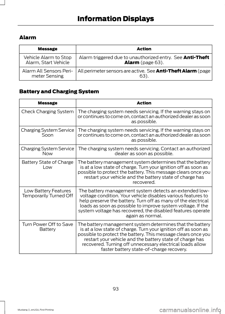 FORD MUSTANG 2015 6.G Owners Manual Alarm
Action
Message
Alarm triggered due to unauthorized entry.  See Anti-Theft
Alarm (page 63).
Vehicle Alarm to Stop
Alarm, Start Vehicle
All perimeter sensors are active.  See Anti-Theft Alarm (pag