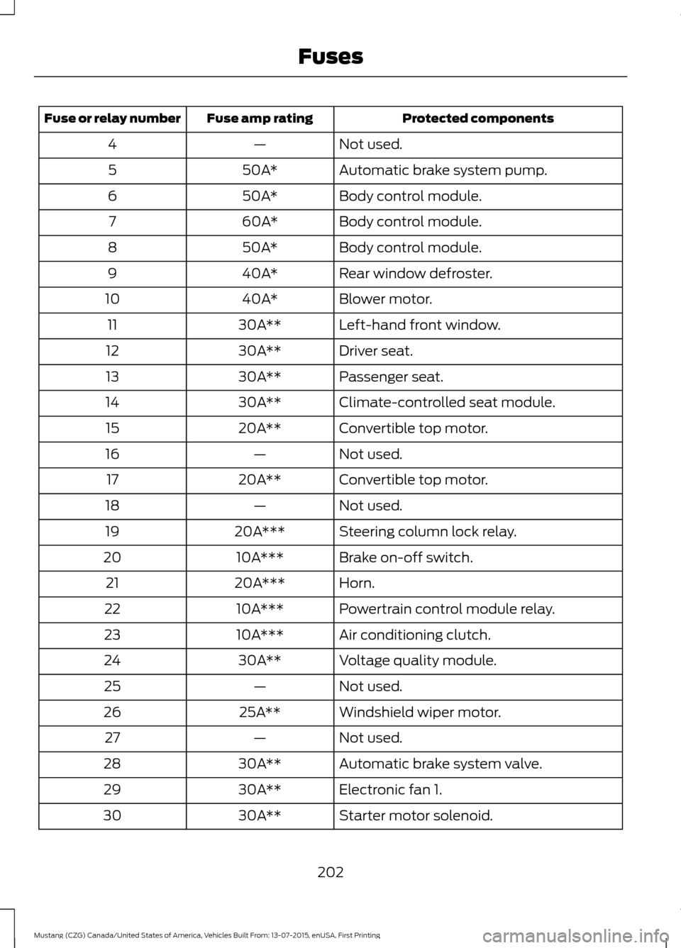 FORD MUSTANG 2016 6.G Owners Manual Protected components
Fuse amp rating
Fuse or relay number
Not used.
—
4
Automatic brake system pump.
50A*
5
Body control module.
50A*
6
Body control module.
60A*
7
Body control module.
50A*
8
Rear w
