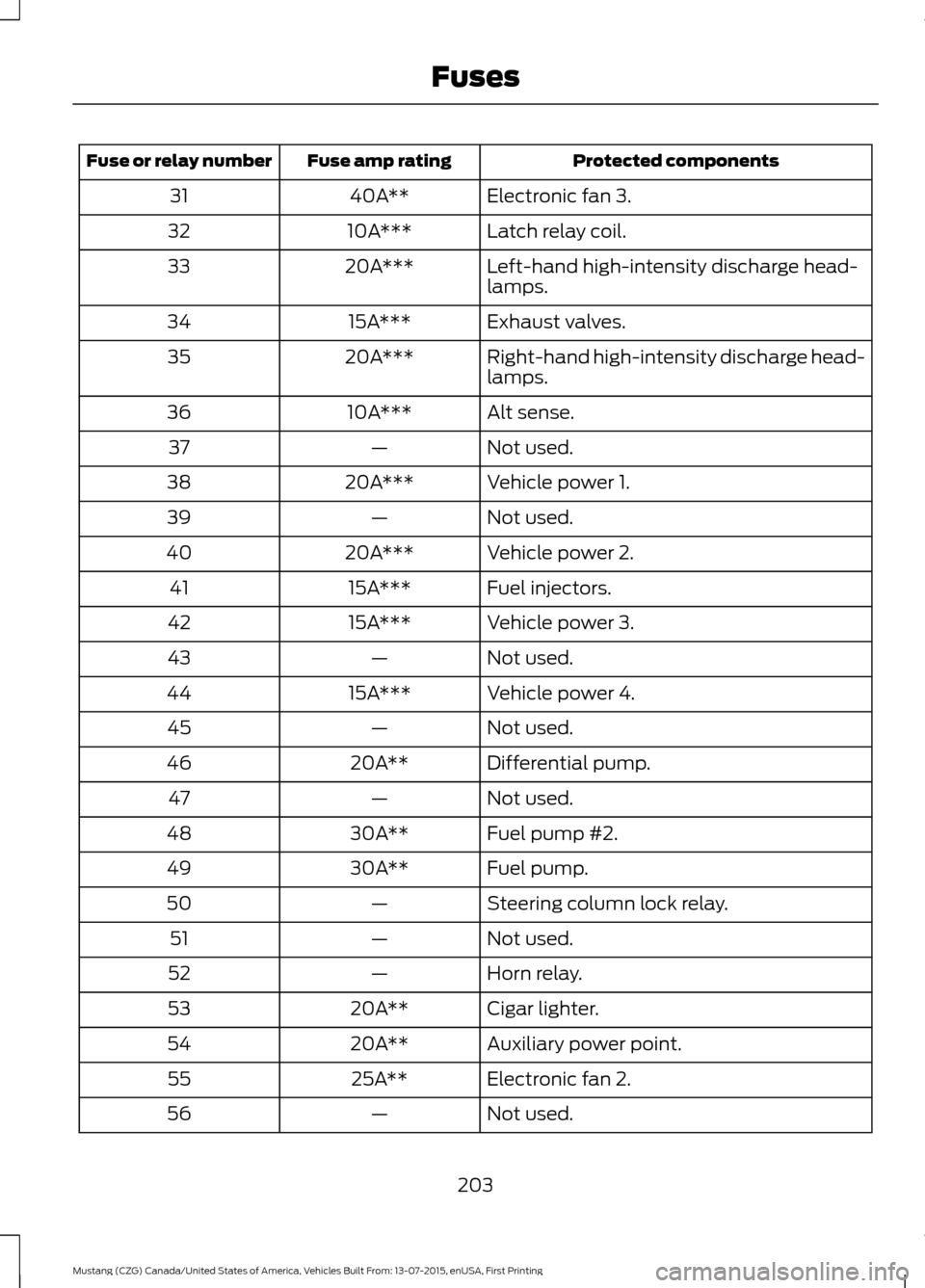 FORD MUSTANG 2016 6.G Owners Manual Protected components
Fuse amp rating
Fuse or relay number
Electronic fan 3.
40A**
31
Latch relay coil.
10A***
32
Left-hand high-intensity discharge head-
lamps.
20A***
33
Exhaust valves.
15A***
34
Rig