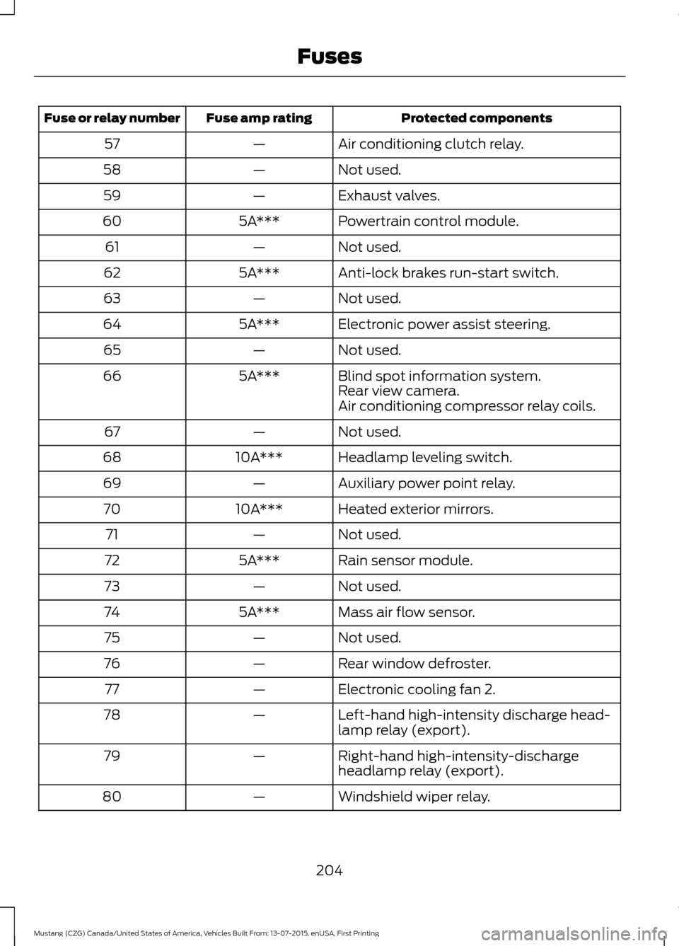 FORD MUSTANG 2016 6.G Owners Manual Protected components
Fuse amp rating
Fuse or relay number
Air conditioning clutch relay.
—
57
Not used.
—
58
Exhaust valves.
—
59
Powertrain control module.
5A***
60
Not used.
—
61
Anti-lock b