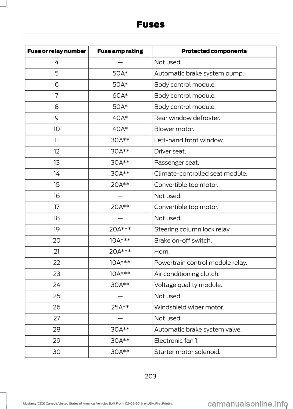 FORD MUSTANG 2017 6.G Owners Manual Protected components
Fuse amp rating
Fuse or relay number
Not used.
—
4
Automatic brake system pump.
50A*
5
Body control module.
50A*
6
Body control module.
60A*
7
Body control module.
50A*
8
Rear w