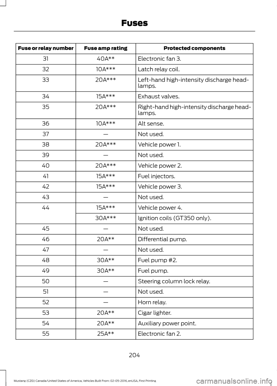 FORD MUSTANG 2017 6.G Owners Manual Protected components
Fuse amp rating
Fuse or relay number
Electronic fan 3.
40A**
31
Latch relay coil.
10A***
32
Left-hand high-intensity discharge head-
lamps.
20A***
33
Exhaust valves.
15A***
34
Rig