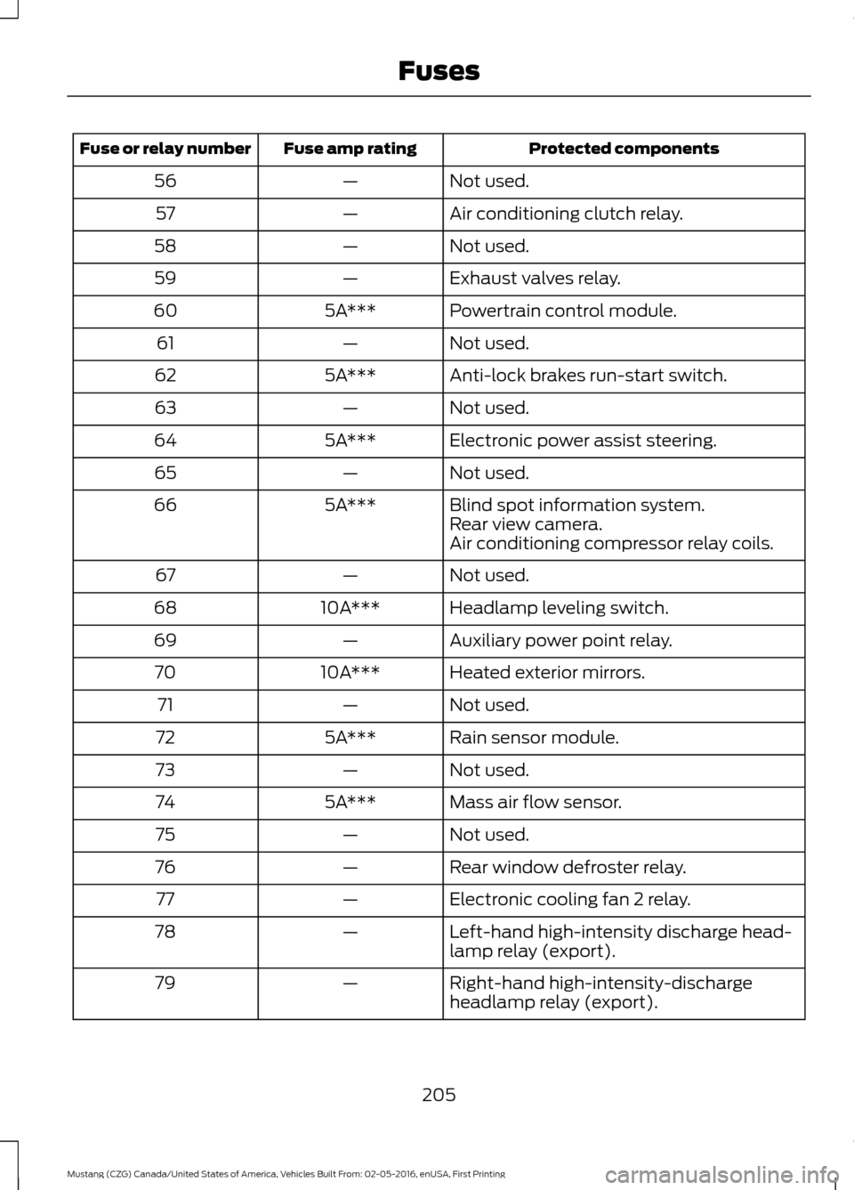 FORD MUSTANG 2017 6.G Owners Manual Protected components
Fuse amp rating
Fuse or relay number
Not used.
—
56
Air conditioning clutch relay.
—
57
Not used.
—
58
Exhaust valves relay.
—
59
Powertrain control module.
5A***
60
Not u