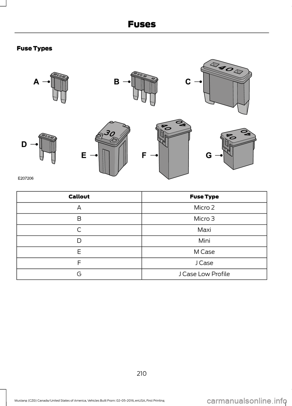 FORD MUSTANG 2017 6.G Owners Manual Fuse Types
Fuse Type
Callout
Micro 2
A
Micro 3
B
Maxi
C
Mini
D
M Case
E
J Case
F
J Case Low Profile
G
210
Mustang (CZG) Canada/United States of America, Vehicles Built From: 02-05-2016, enUSA, First P FORD MUSTANG 2017 6.G Owners Manual Fuse Types
Fuse Type
Callout
Micro 2
A
Micro 3
B
Maxi
C
Mini
D
M Case
E
J Case
F
J Case Low Profile
G
210
Mustang (CZG) Canada/United States of America, Vehicles Built From: 02-05-2016, enUSA, First P