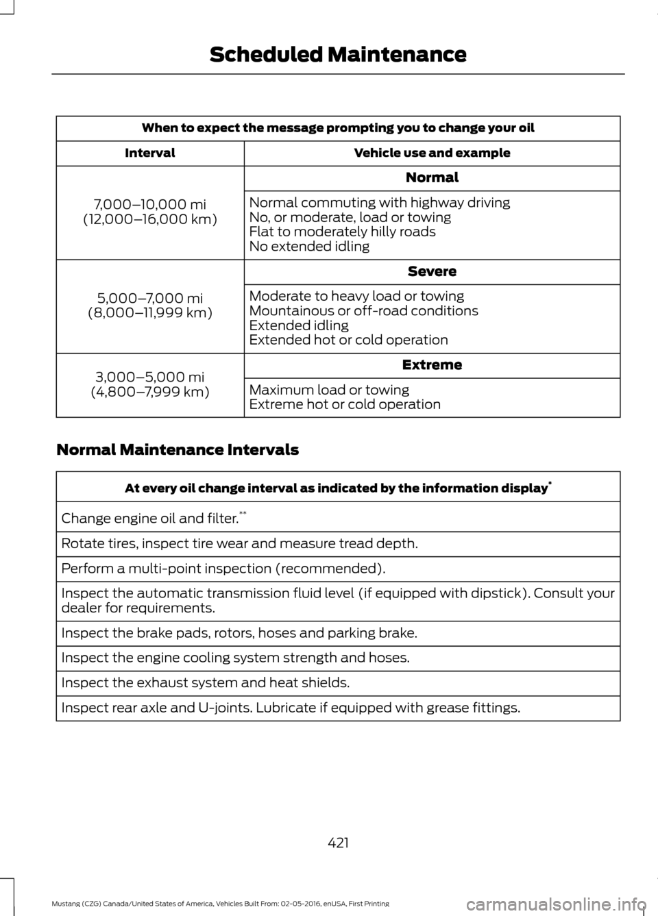 FORD MUSTANG 2017 6.G Owners Manual When to expect the message prompting you to change your oil
Vehicle use and example
Interval
Normal
7,000– 10,000 mi
(12,000– 16,000 km) Normal commuting with highway driving
No, or moderate, load FORD MUSTANG 2017 6.G Owners Manual When to expect the message prompting you to change your oil
Vehicle use and example
Interval
Normal
7,000– 10,000 mi
(12,000– 16,000 km) Normal commuting with highway driving
No, or moderate, load