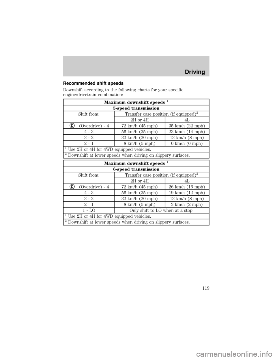 FORD SUPER DUTY 2000 1.G Owners Manual Recommended shift speeds
Downshift according to the following charts for your specific
engine/drivetrain combination:
Maximum downshift speeds1
5-speed transmission
Shift from: Transfer case position 