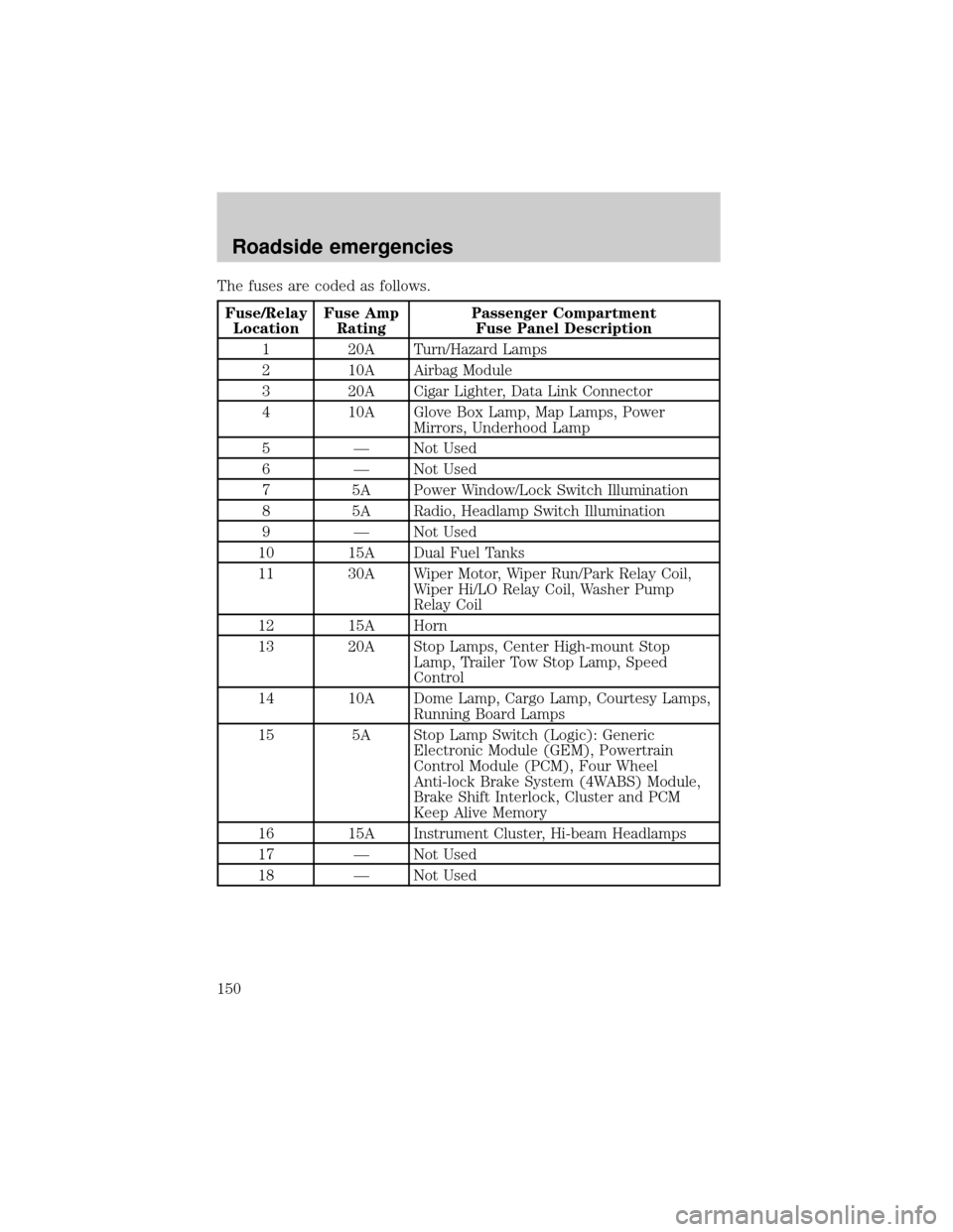 FORD SUPER DUTY 2000 1.G Owners Manual The fuses are coded as follows.
Fuse/Relay
LocationFuse Amp
RatingPassenger Compartment
Fuse Panel Description
1 20A Turn/Hazard Lamps
2 10A Airbag Module
3 20A Cigar Lighter, Data Link Connector
4 10