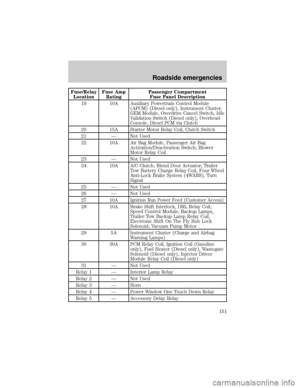 FORD SUPER DUTY 2000 1.G Owners Manual Fuse/Relay
LocationFuse Amp
RatingPassenger Compartment
Fuse Panel Description
19 10A Auxiliary Powertrain Control Module
(APCM) (Diesel only), Instrument Cluster,
GEM Module, Overdrive Cancel Switch,