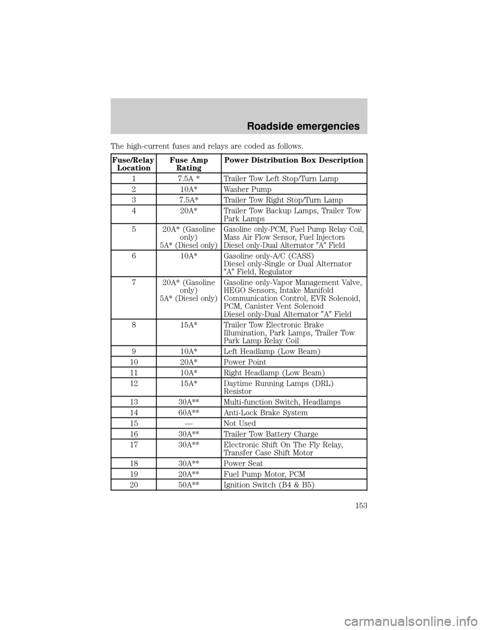 FORD SUPER DUTY 2000 1.G Owners Manual The high-current fuses and relays are coded as follows.
Fuse/Relay
LocationFuse Amp
RatingPower Distribution Box Description
1 7.5A * Trailer Tow Left Stop/Turn Lamp
2 10A* Washer Pump
3 7.5A* Trailer