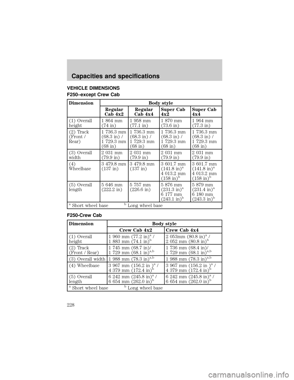 FORD SUPER DUTY 2000 1.G Owners Manual VEHICLE DIMENSIONS
F250±except Crew Cab
Dimension Body style
Regular
Cab 4x2Regular
Cab 4x4Super Cab
4x2Super Cab
4x4
(1) Overall
height1 864 mm
(74 in)1 958 mm
(77.1 in)1 870 mm
(73.6 in)1 964 mm
(7