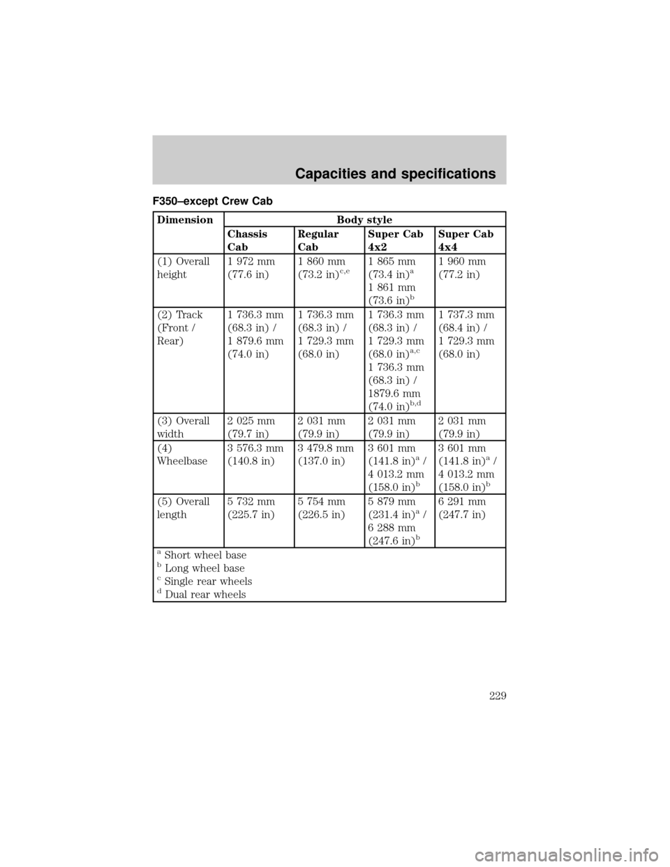 FORD SUPER DUTY 2000 1.G Owners Manual F350±except Crew Cab
Dimension Body style
Chassis
CabRegular
CabSuper Cab
4x2Super Cab
4x4
(1) Overall
height1 972 mm
(77.6 in)1 860 mm
(73.2 in)
c,e1 865 mm
(73.4 in)a
1 861 mm
(73.6 in)b
1 960 mm
(
