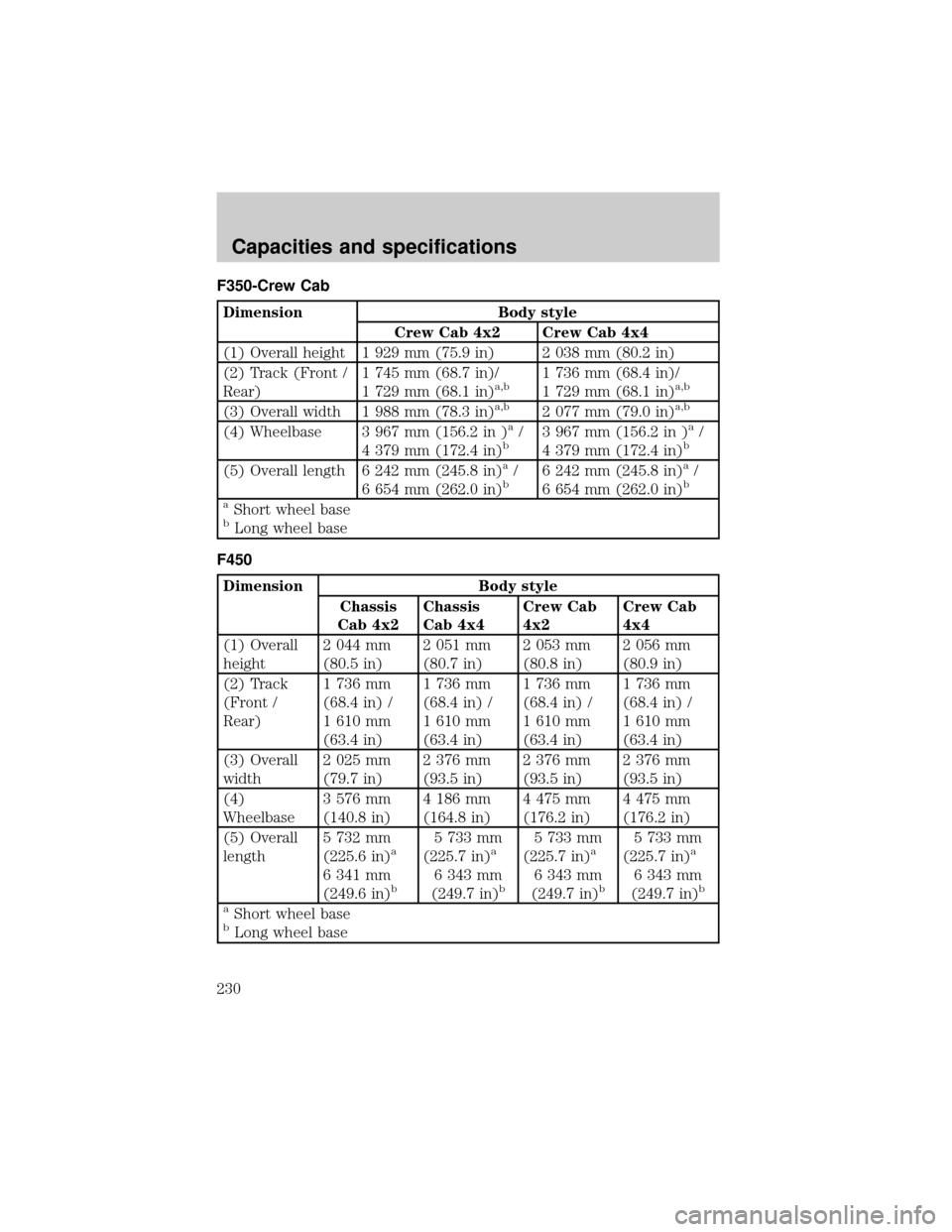 FORD SUPER DUTY 2000 1.G Owners Manual F350-Crew Cab
Dimension Body style
Crew Cab 4x2 Crew Cab 4x4
(1) Overall height 1 929 mm (75.9 in) 2 038 mm (80.2 in)
(2) Track (Front /
Rear)1 745 mm (68.7 in)/
1 729 mm (68.1 in)
a,b1 736 mm (68.4 i