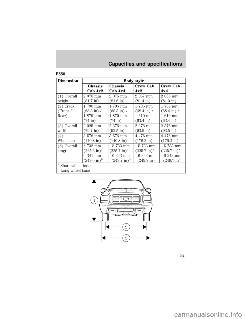 FORD SUPER DUTY 2000 1.G Owners Manual F550
Dimension Body style
Chassis
Cab 4x2Chassis
Cab 4x4Crew Cab
4x2Crew Cab
4x4
(1) Overall
height2 076 mm
(81.7 in)2 075 mm
(81.6 in)2 067 mm
(81.4 in)2 066 mm
(81.3 in)
(2) Track
(Front /
Rear)1 73 FORD SUPER DUTY 2000 1.G Owners Manual F550
Dimension Body style
Chassis
Cab 4x2Chassis
Cab 4x4Crew Cab
4x2Crew Cab
4x4
(1) Overall
height2 076 mm
(81.7 in)2 075 mm
(81.6 in)2 067 mm
(81.4 in)2 066 mm
(81.3 in)
(2) Track
(Front /
Rear)1 73