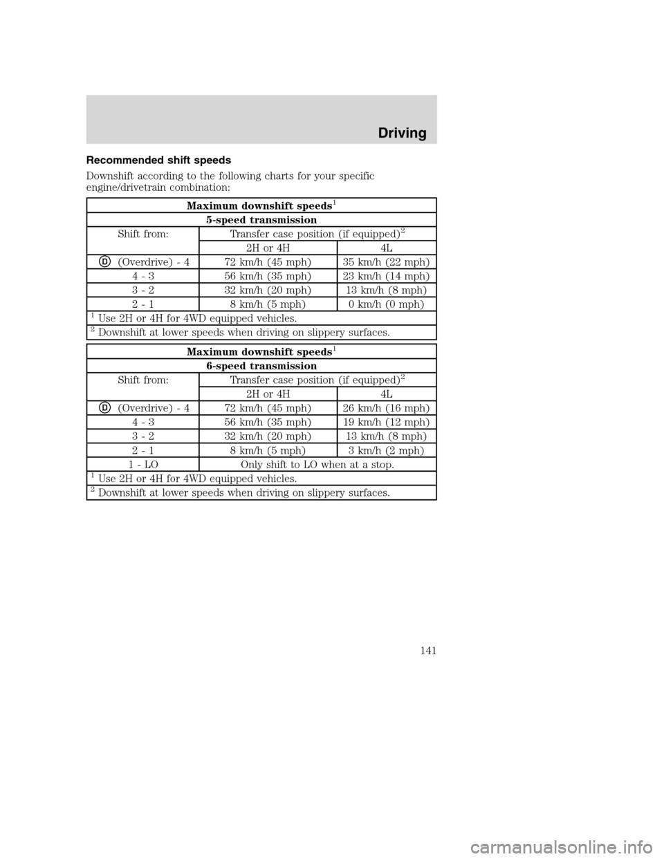 FORD SUPER DUTY 2001 1.G Owners Manual Recommended shift speeds
Downshift according to the following charts for your specific
engine/drivetrain combination:
Maximum downshift speeds1
5-speed transmission
Shift from: Transfer case position FORD SUPER DUTY 2001 1.G Owners Manual Recommended shift speeds
Downshift according to the following charts for your specific
engine/drivetrain combination:
Maximum downshift speeds1
5-speed transmission
Shift from: Transfer case position