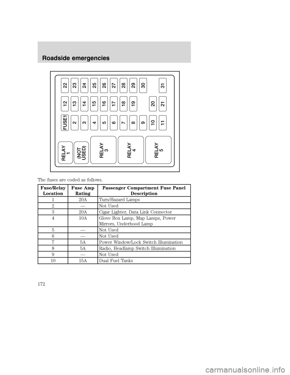 FORD SUPER DUTY 2001 1.G Owners Manual The fuses are coded as follows.
Fuse/Relay
LocationFuse Amp
RatingPassenger Compartment Fuse Panel
Description
1 20A Turn/Hazard Lamps
2 — Not Used
3 20A Cigar Lighter, Data Link Connector
4 10A Glo FORD SUPER DUTY 2001 1.G Owners Manual The fuses are coded as follows.
Fuse/Relay
LocationFuse Amp
RatingPassenger Compartment Fuse Panel
Description
1 20A Turn/Hazard Lamps
2 — Not Used
3 20A Cigar Lighter, Data Link Connector
4 10A Glo