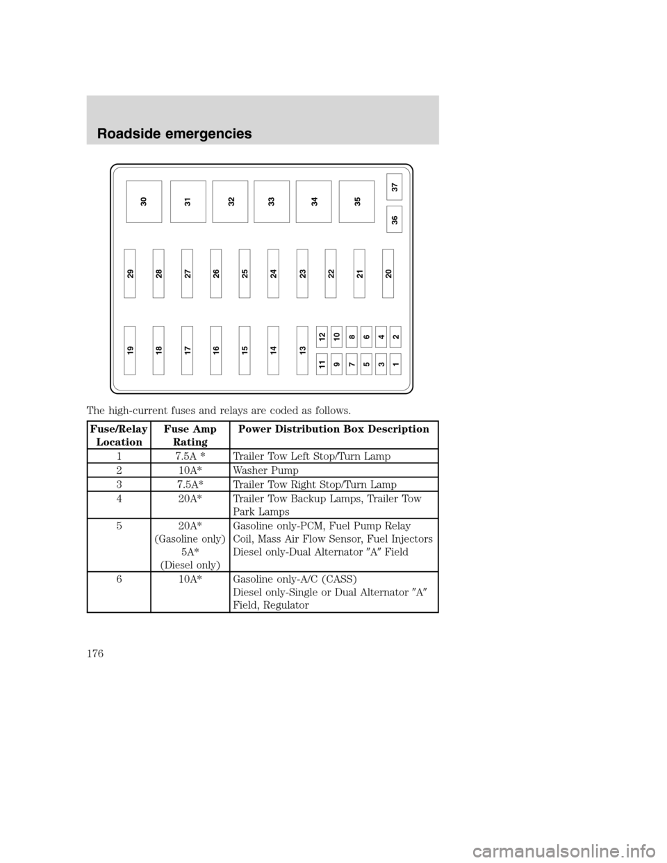 FORD SUPER DUTY 2001 1.G Owners Manual The high-current fuses and relays are coded as follows.
Fuse/Relay
LocationFuse Amp
RatingPower Distribution Box Description
1 7.5A * Trailer Tow Left Stop/Turn Lamp
2 10A* Washer Pump
3 7.5A* Trailer FORD SUPER DUTY 2001 1.G Owners Manual The high-current fuses and relays are coded as follows.
Fuse/Relay
LocationFuse Amp
RatingPower Distribution Box Description
1 7.5A * Trailer Tow Left Stop/Turn Lamp
2 10A* Washer Pump
3 7.5A* Trailer