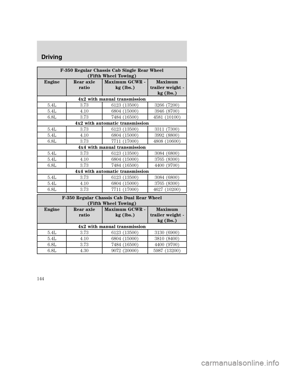 FORD SUPER DUTY 2002 1.G Owners Manual F-350 Regular Chassis Cab Single Rear Wheel
(Fifth Wheel Towing)
Engine Rear axle
ratioMaximum GCWR -
kg (lbs.)Maximum
trailer weight -
kg (lbs.)
4x2 with manual transmission
5.4L 3.73 6123 (13500) 32