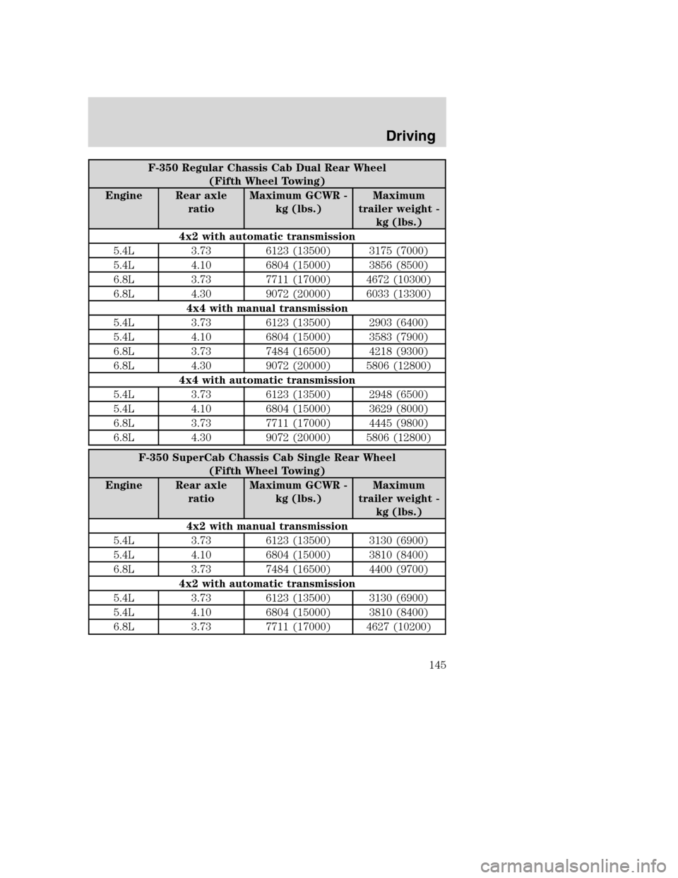 FORD SUPER DUTY 2002 1.G Owners Manual F-350 Regular Chassis Cab Dual Rear Wheel
(Fifth Wheel Towing)
Engine Rear axle
ratioMaximum GCWR -
kg (lbs.)Maximum
trailer weight -
kg (lbs.)
4x2 with automatic transmission
5.4L 3.73 6123 (13500) 3