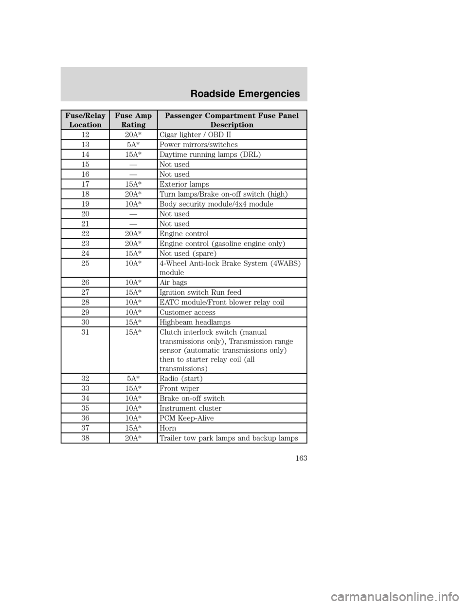 FORD SUPER DUTY 2002 1.G Owners Manual Fuse/Relay
LocationFuse Amp
RatingPassenger Compartment Fuse Panel
Description
12 20A* Cigar lighter / OBD II
13 5A* Power mirrors/switches
14 15A* Daytime running lamps (DRL)
15 — Not used
16 — N
