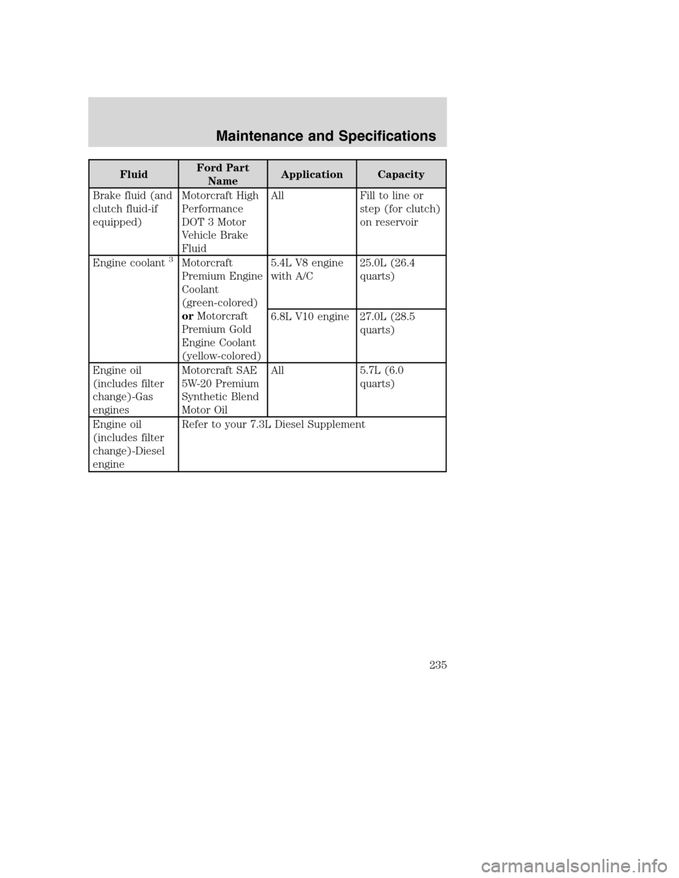 FORD SUPER DUTY 2002 1.G Owners Manual FluidFord Part
NameApplication Capacity
Brake fluid (and
clutch fluid-if
equipped)Motorcraft High
Performance
DOT 3 Motor
Vehicle Brake
FluidAll Fill to line or
step (for clutch)
on reservoir
Engine c