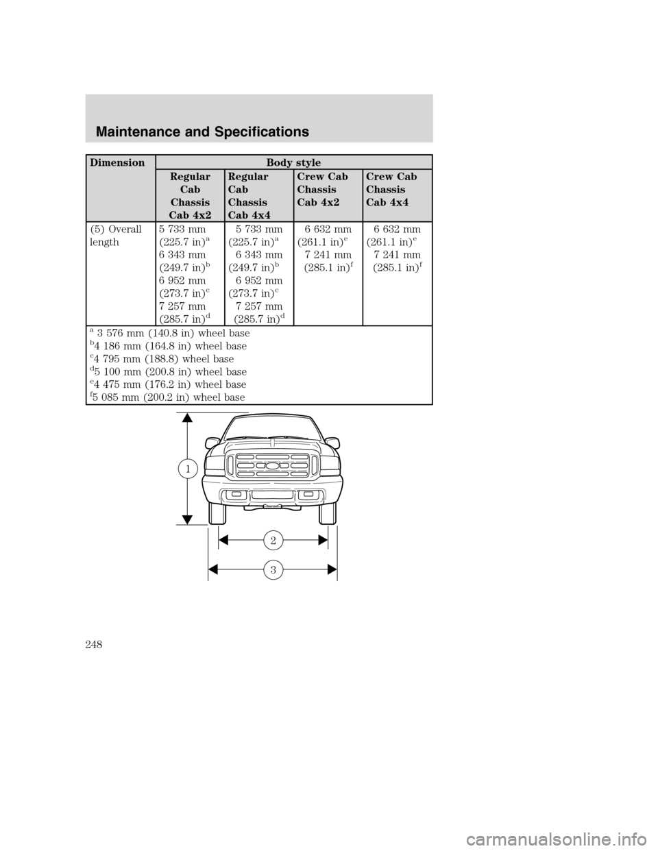 FORD SUPER DUTY 2002 1.G Owners Manual Dimension Body style
Regular
Cab
Chassis
Cab 4x2Regular
Cab
Chassis
Cab 4x4Crew Cab
Chassis
Cab 4x2Crew Cab
Chassis
Cab 4x4
(5) Overall
length5 733 mm
(225.7 in)
a
6 343 mm
(249.7 in)b
6 952 mm
(273.7 FORD SUPER DUTY 2002 1.G Owners Manual Dimension Body style
Regular
Cab
Chassis
Cab 4x2Regular
Cab
Chassis
Cab 4x4Crew Cab
Chassis
Cab 4x2Crew Cab
Chassis
Cab 4x4
(5) Overall
length5 733 mm
(225.7 in)
a
6 343 mm
(249.7 in)b
6 952 mm
(273.7